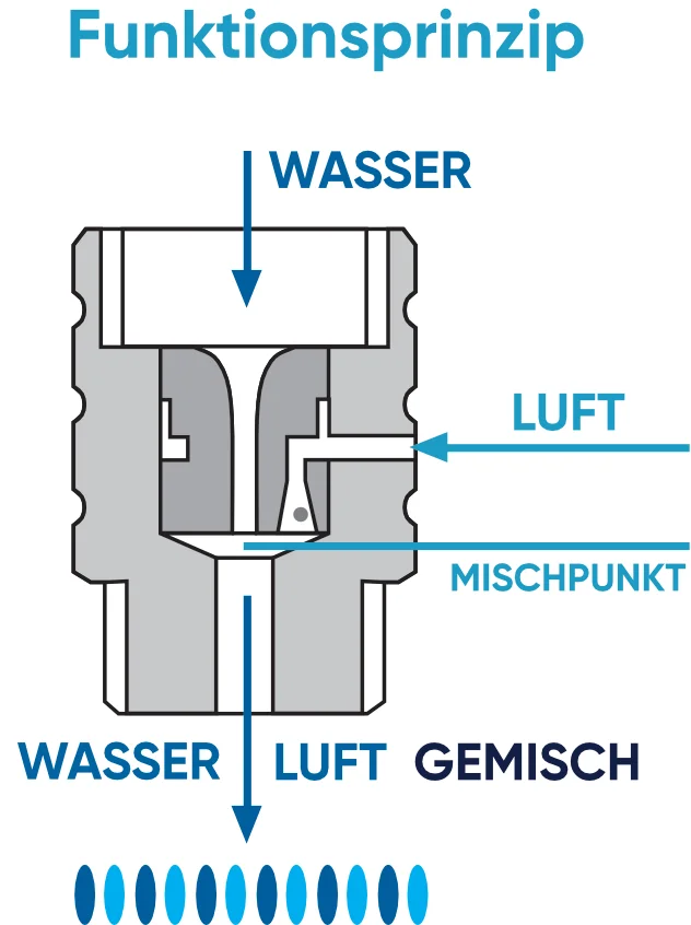 Funktionsprinzip Schema