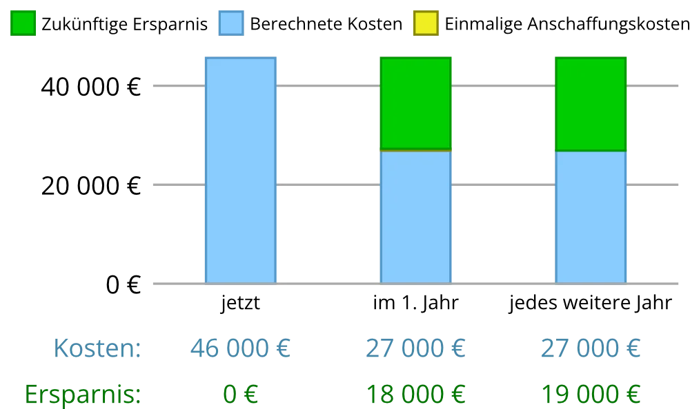 Fallbeispiel 100 Zimmer