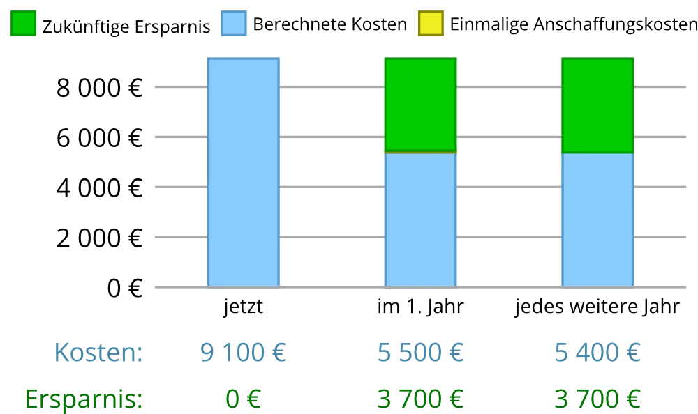 Fallbeispiel 20 Zimmer
