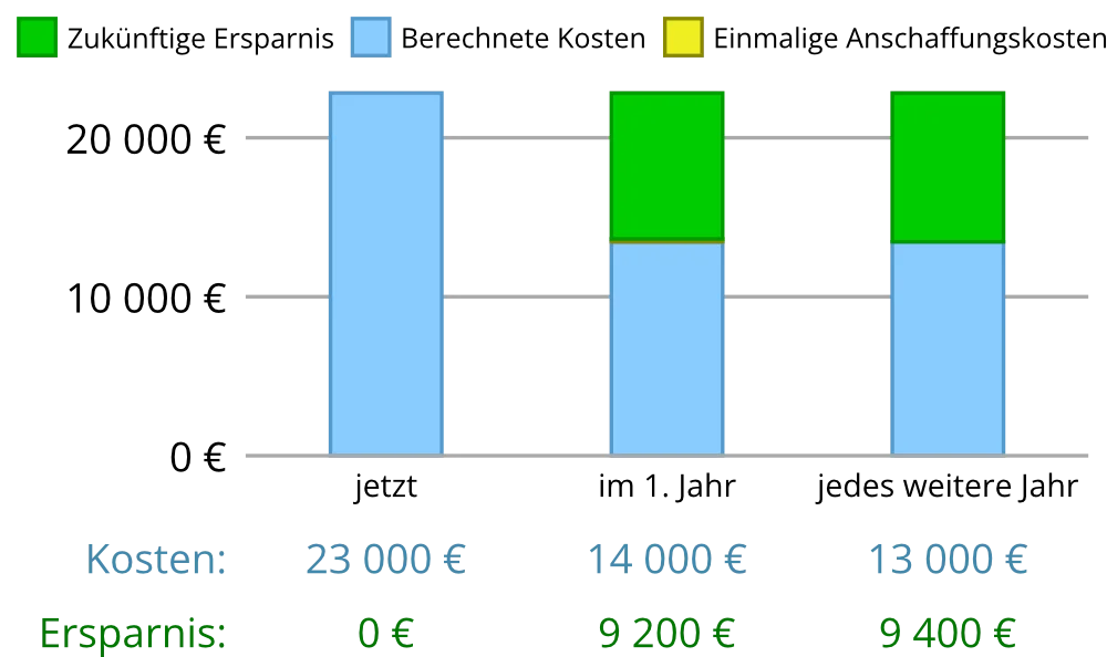 Fallbeispiel 50 Zimmer
