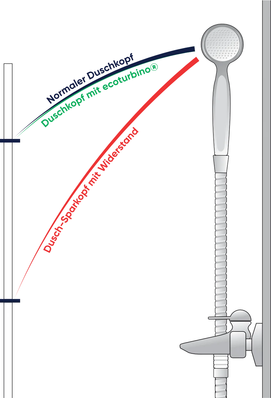 Vergleich Wasserstrahl von Duschkopf | ecoturbino